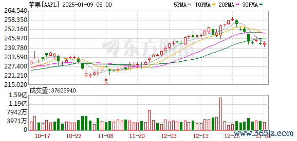 K图 AAPL_0