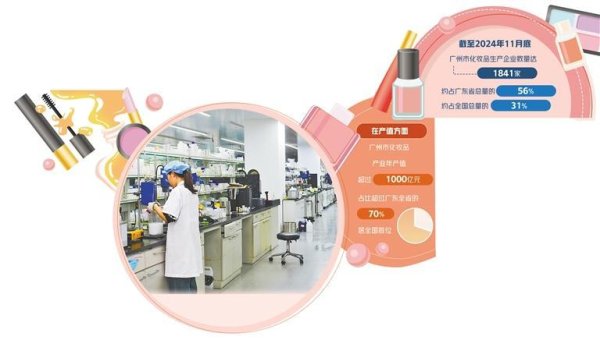 开yun体育网广州化妆品产业正成为经济新动能-开云「中国」kaiyun体育网址-登录入口